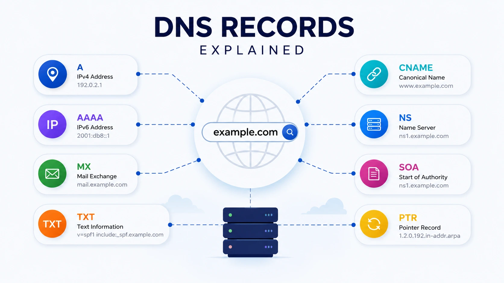 DNS records explained with A, AAAA, MX, TXT, CNAME, NS, and SOA record types